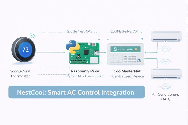 NestCool — Smart Home AC Control preview 1
